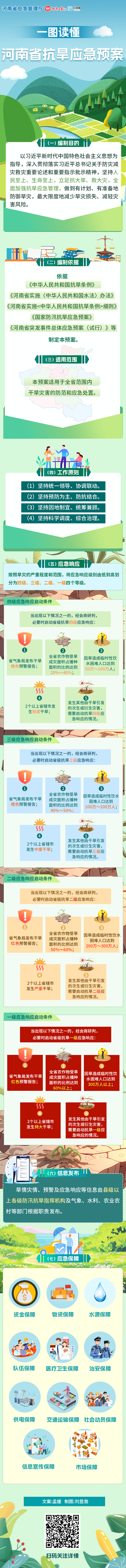 一圖讀懂丨河南省抗旱應(yīng)急預(yù)案