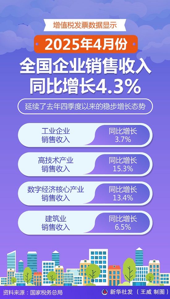 图表：4月份全国企业销售收入同比增长4.3%