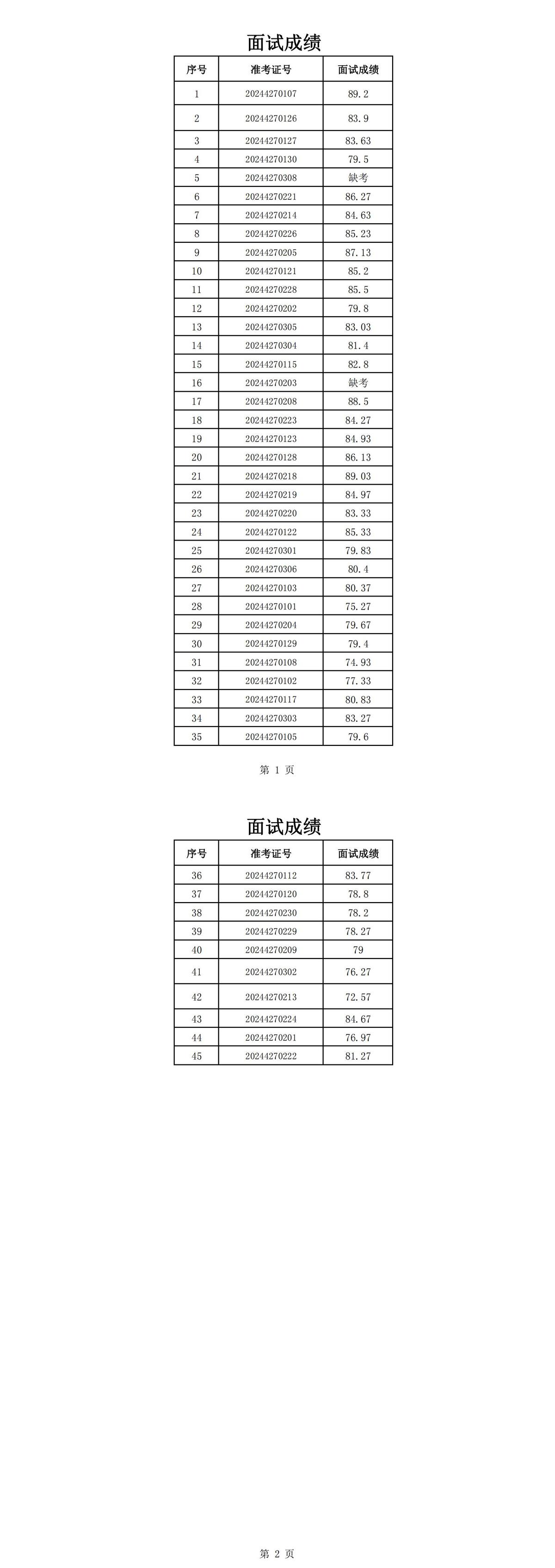 潢川县2024年县直事业单位公开选调工作人员面试成绩通知