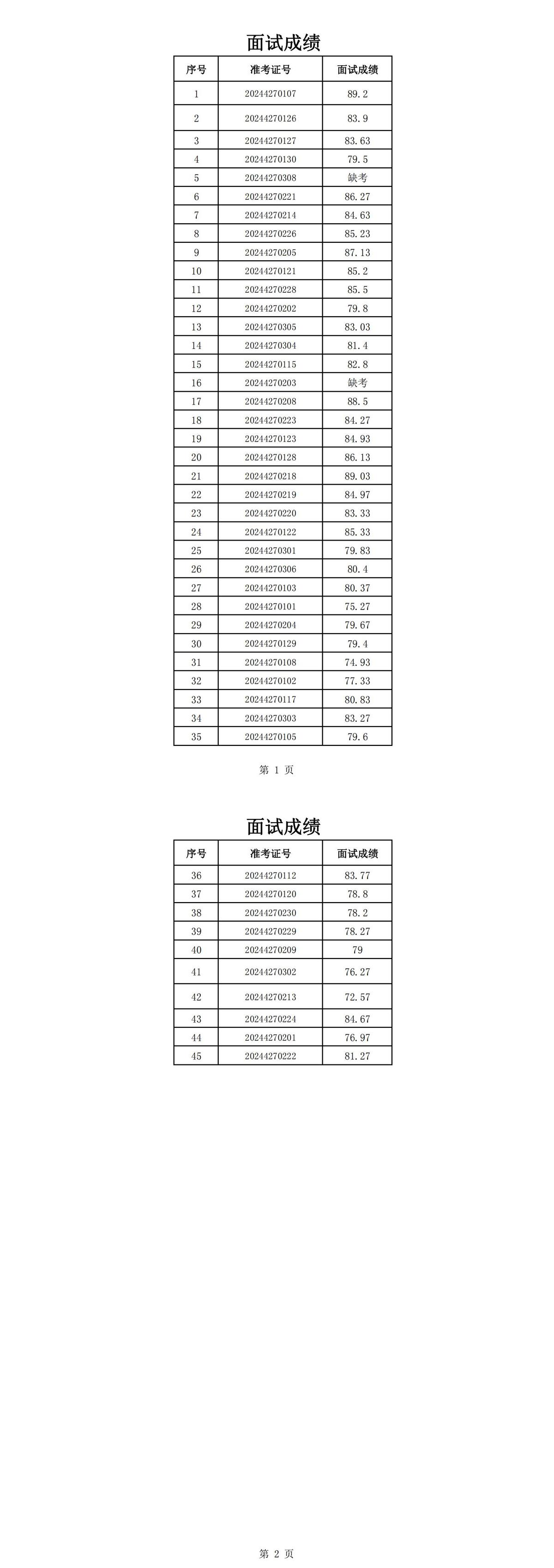 潢川县2024年县直事业单位公开选调工作人员面试成绩通知
