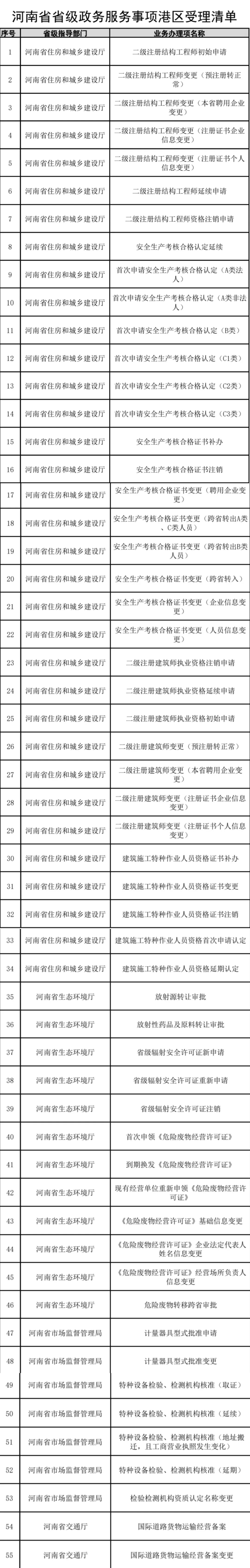 55项省级事项可在郑州航空港办理