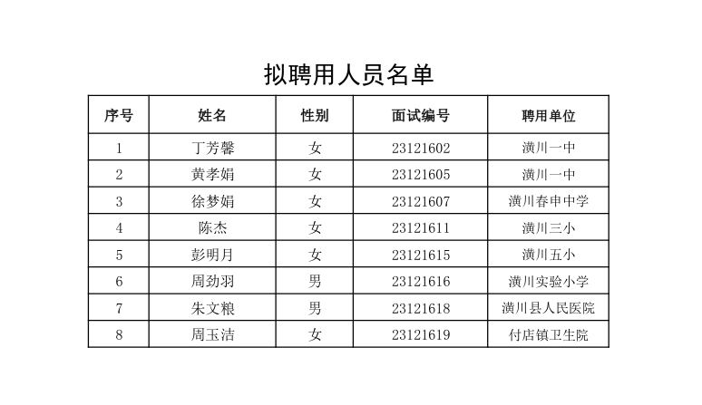 潢川县参加第六届中国·河南招才引智创新发展大会期间绿色通道公开招聘事业单位工作人员拟聘用人员公示