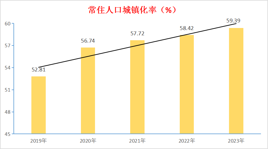 常住人口城鎮(zhèn)化率