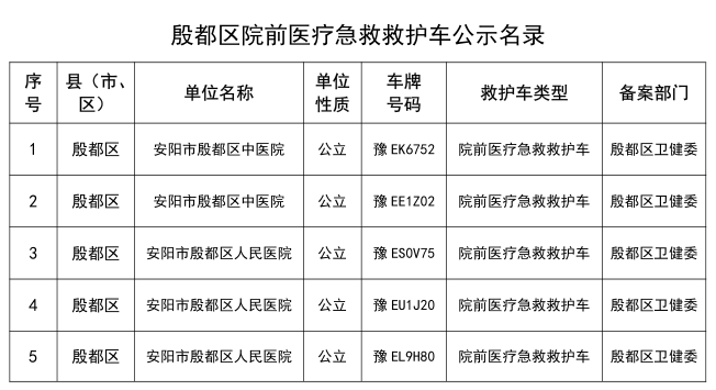 殷都区卫健委关于辖区内院前医疗急救救护车的公示