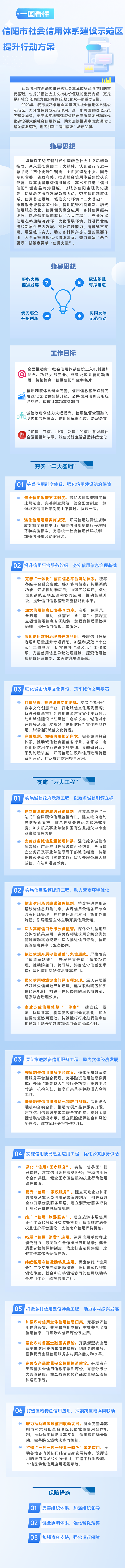 图片解读：《信阳市社会信用体系建设示范区提升行动方案》
