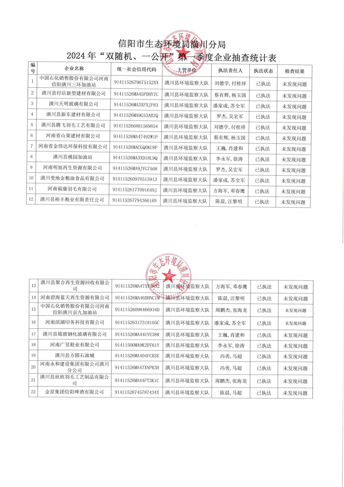 信阳市生态环境局潢川分局2024年“双随机、一公开”第一季度企业抽查统计表