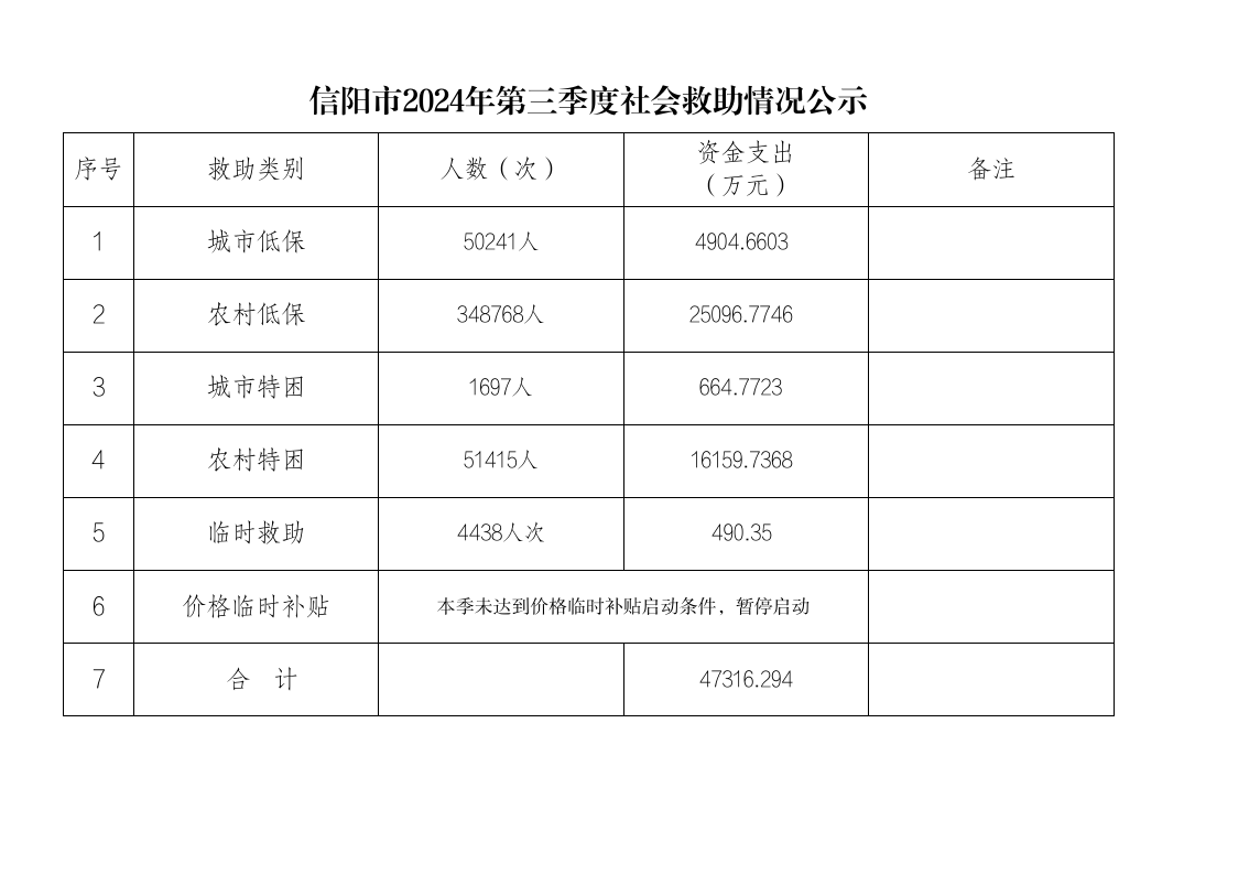 信阳市2024年第三季度社会救助情况公示