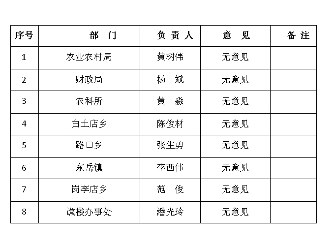 关于《息县2023年产油大县奖励资金项目实施方案》（试行）征求意见情况统计表