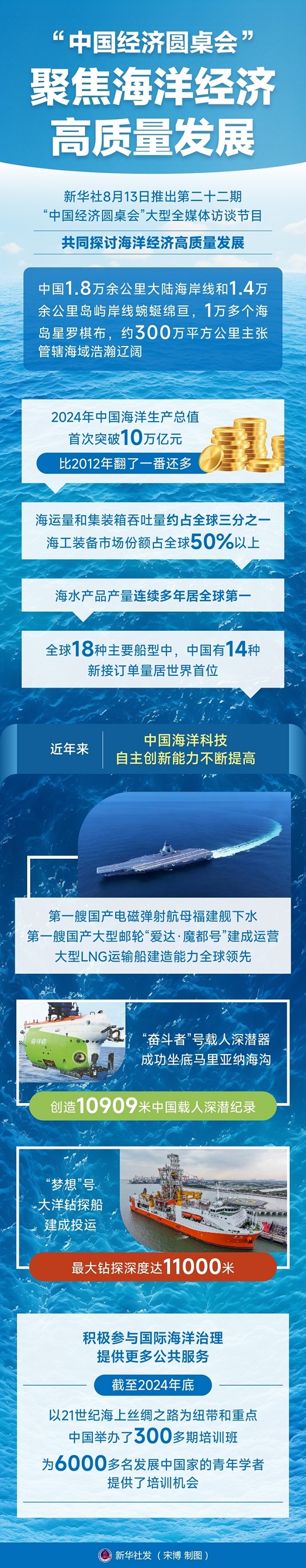 图表：“中国经济圆桌会”聚焦海洋经济高质量发展