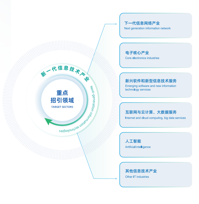 新一代信息技术产业