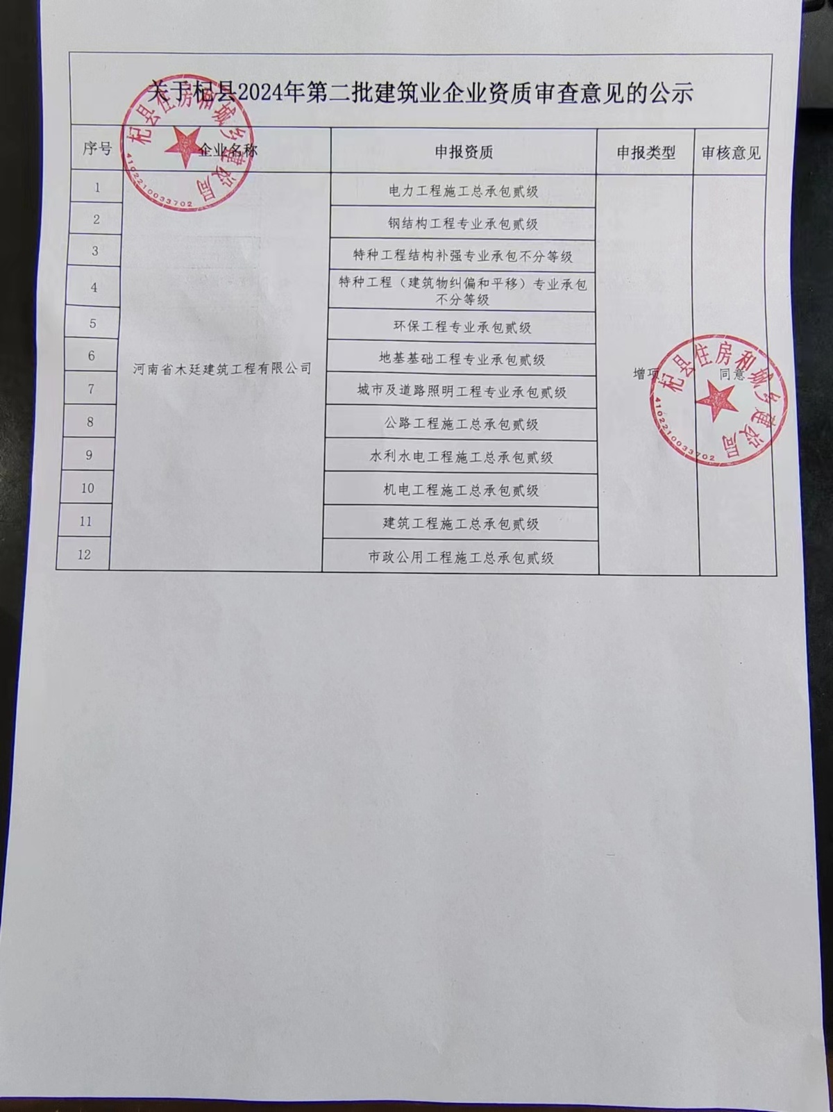 杞县住房和城乡建设局关于核准杞县2024年第二批建筑业企业申请办理建筑业企业资质的通知