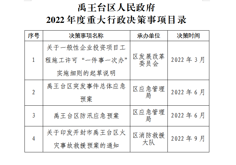 关于公布禹王台区人民政府2022年度重大 行政决策事项目录的通知