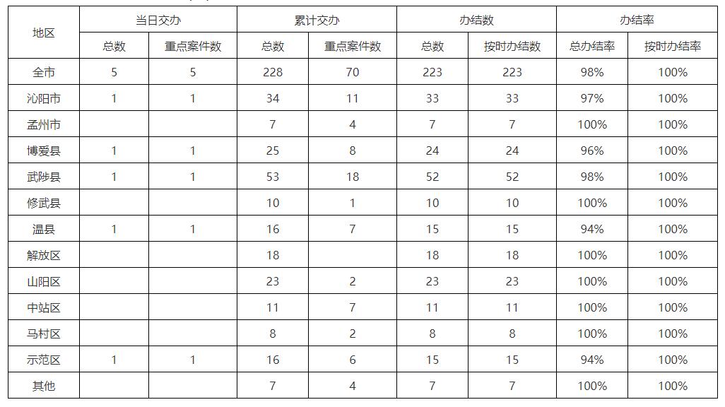 省委生态环境保护督察边督边改情况统计表（2022年3月4日）