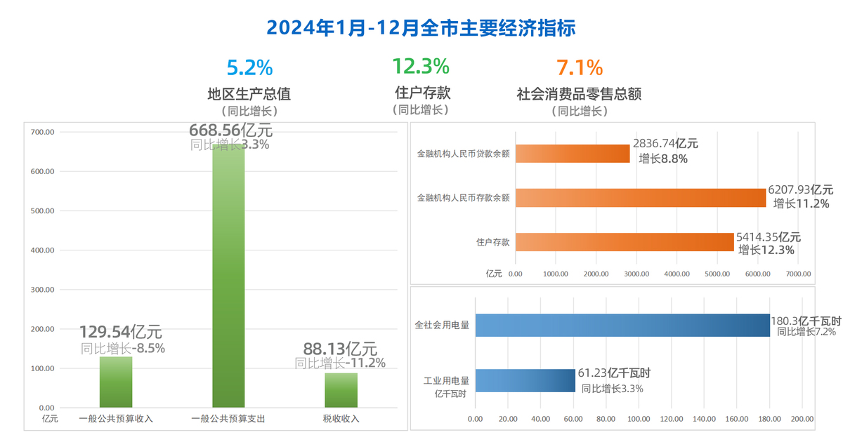 2024年全市主要經(jīng)濟(jì)指標(biāo)