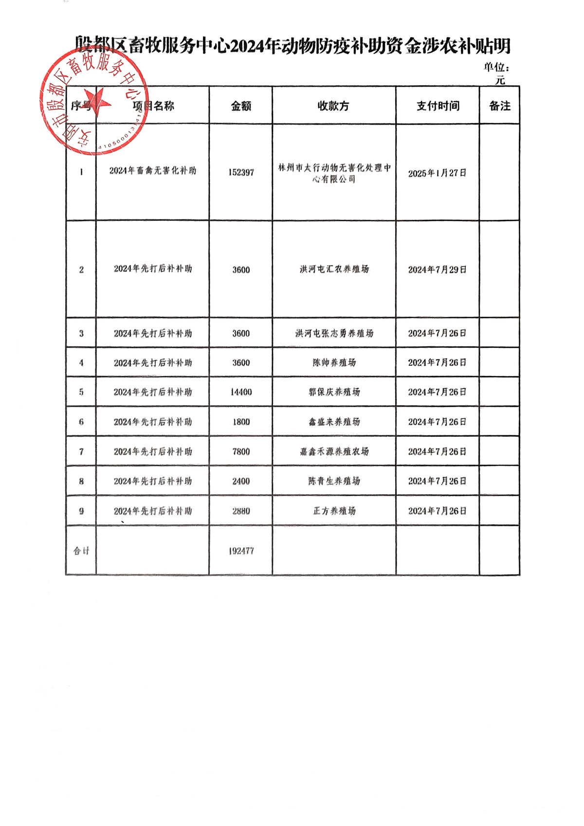 殷都区畜牧服务中心2024年动物防疫补贴资金涉农补贴明细