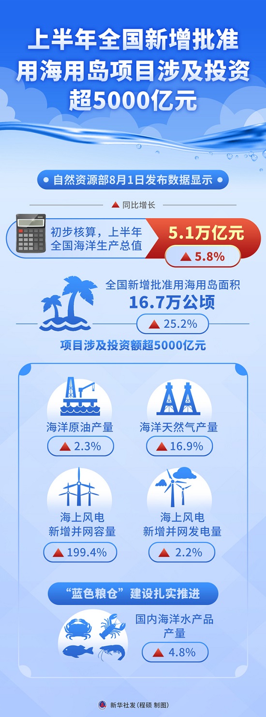 图表：上半年全国新增批准用海用岛项目涉及投资超5000亿元