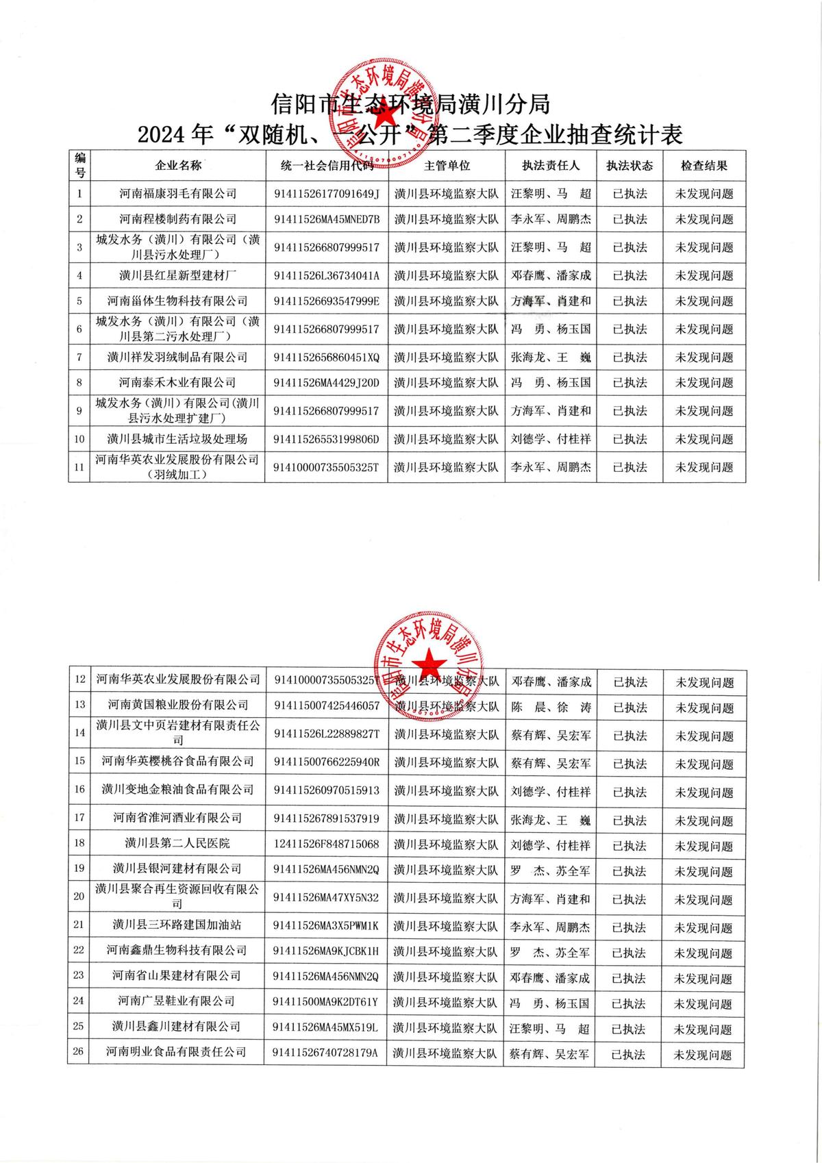信阳市生态环境局潢川分局2024年“双随机、一公开”第二季度企业抽查统计表