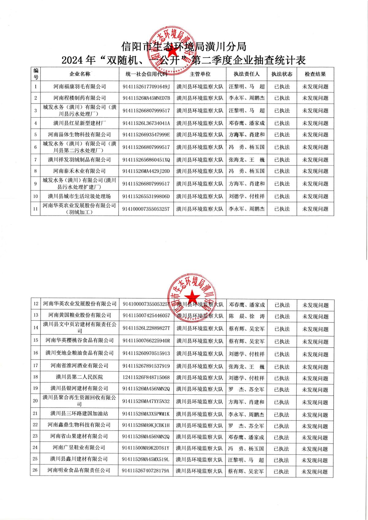 信陽市生態(tài)環(huán)境局潢川分局2024年“雙隨機(jī)、一公開”第二季度企業(yè)抽查統(tǒng)計(jì)表