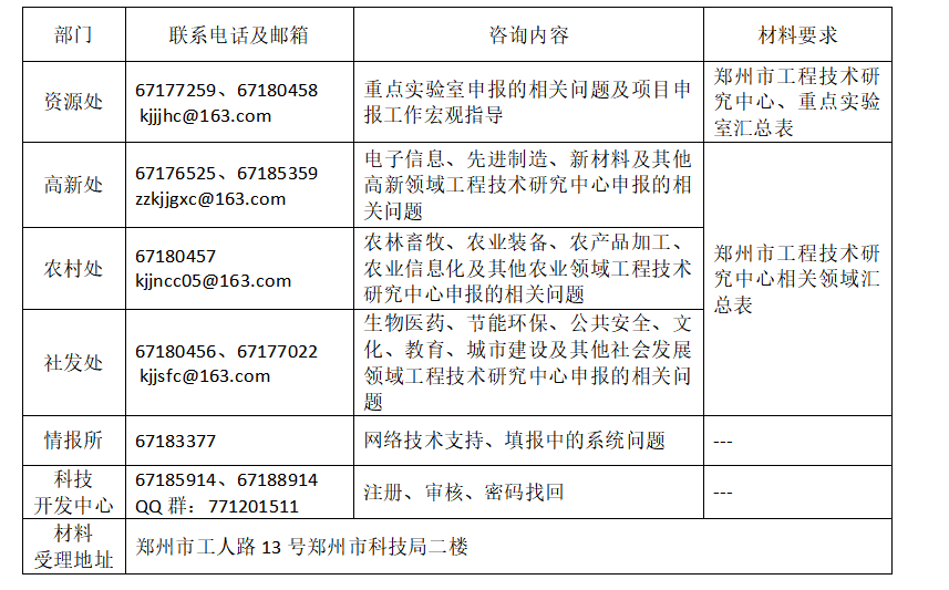 郑州航空港经济综合实验区科技工信局<br>关于组织申报2023年度郑州市<br>工程技术研究中心和重点实验室的通知