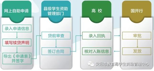 生源地信用助学贷款政策及办理流程