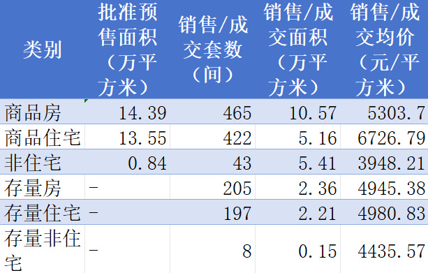 2025年6月份航空港区房地产市场销售情况