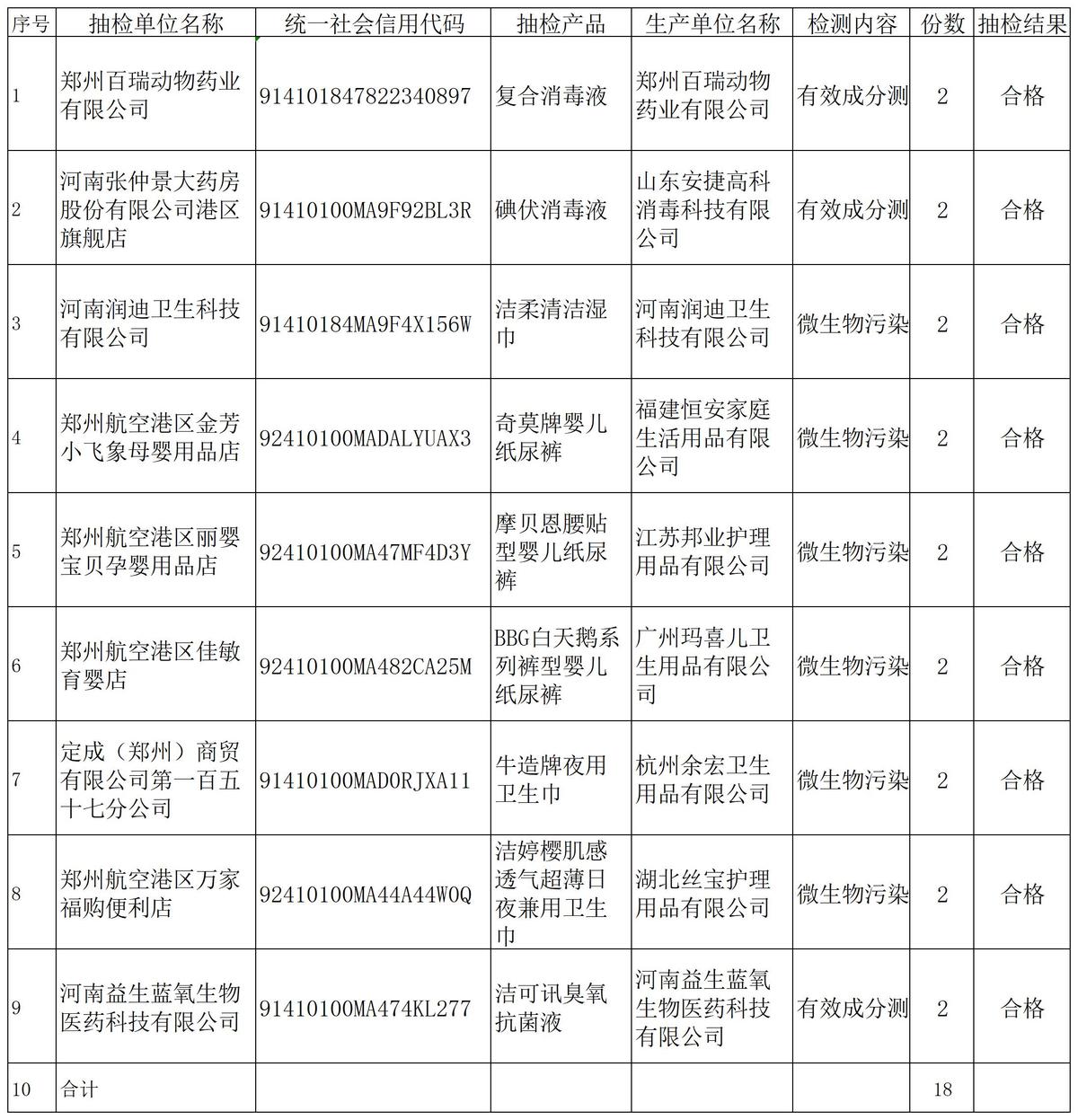 教卫体局消毒产品专项执法行动抽检结果