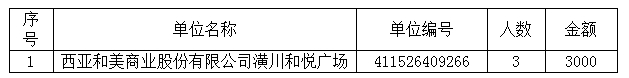 潢川县人力资源和社会保障局“一次性扩岗补助”公示