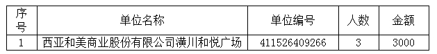 潢川縣人力資源和社會(huì)保障局“一次性擴(kuò)崗補(bǔ)助”公示