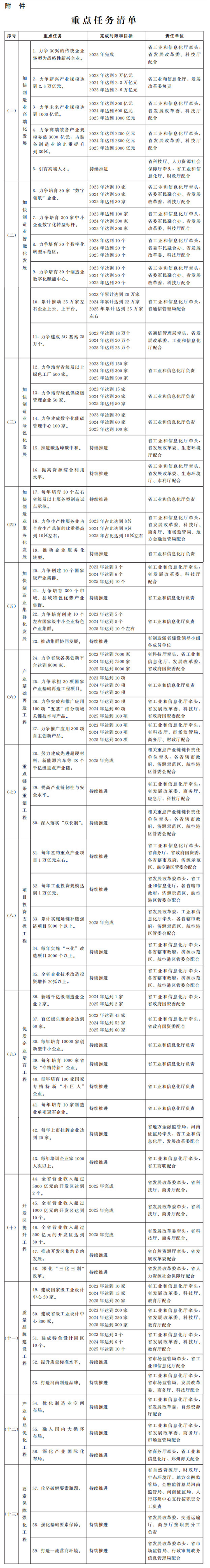 河南省人民政府关于印发河南省建设制造强省三年行动计划（2023—2025年）的通知