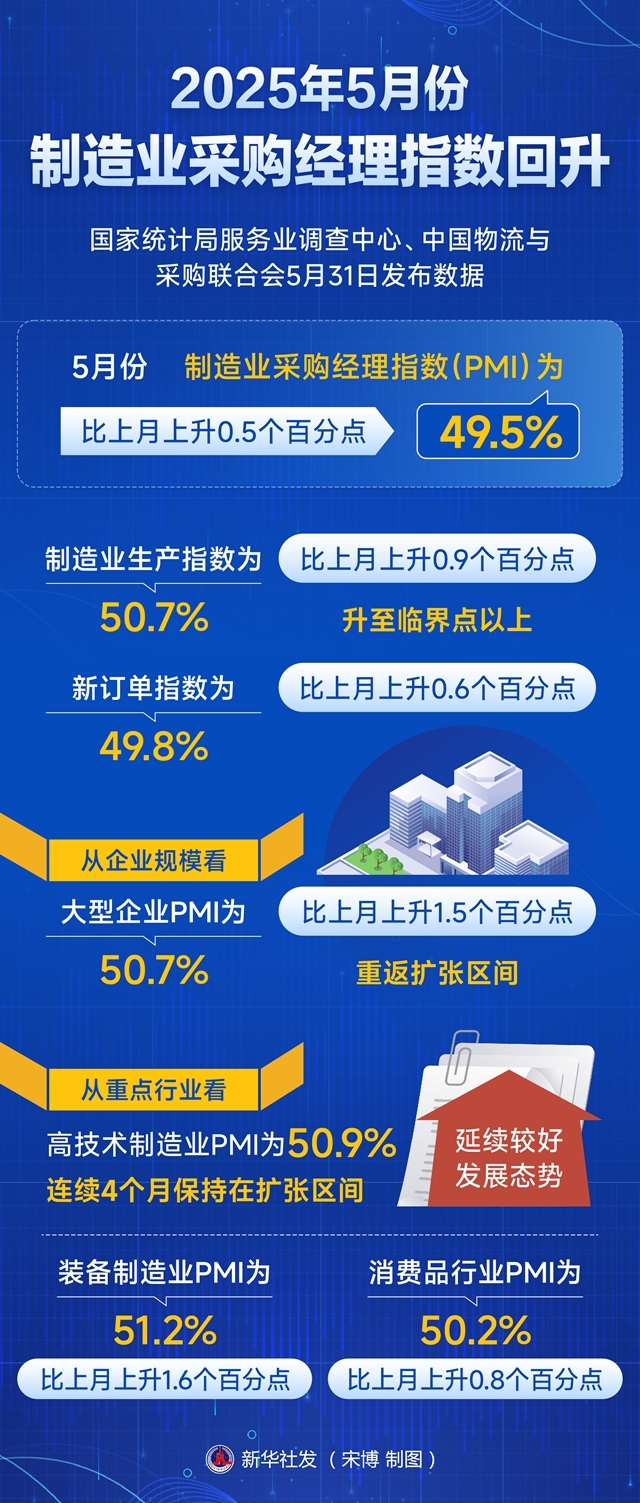 图表：2025年5月份制造业采购经理指数回升