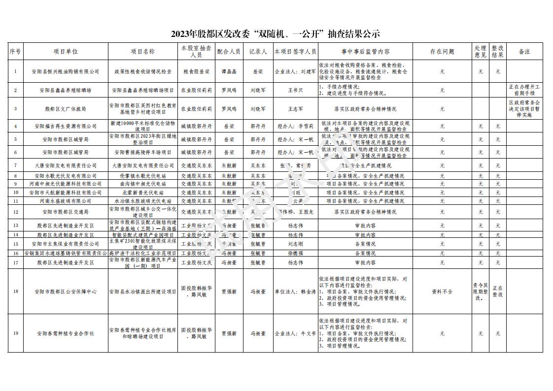 2023年殷都区发改委“双随机、一公开”抽查结果公示