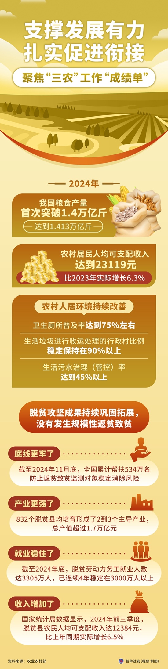图表：支撑发展有力 扎实促进衔接——聚焦“三农”工作“成绩单”