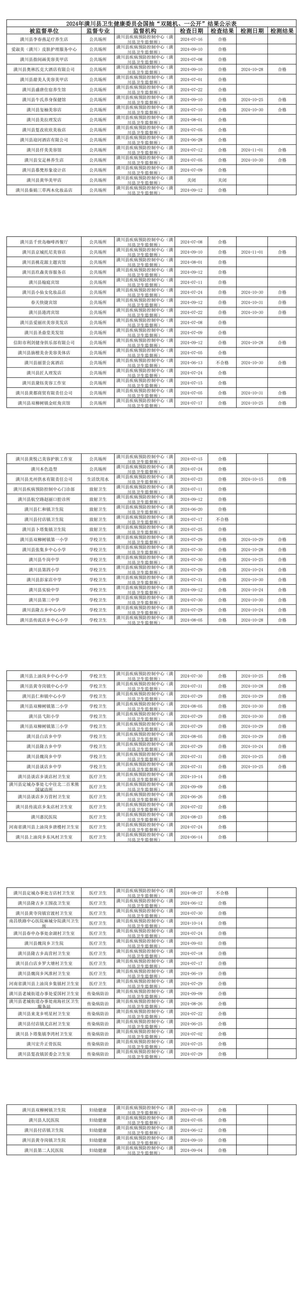 2024年潢川县卫生健康委员会国抽“双随机、一公开”结果公示表
