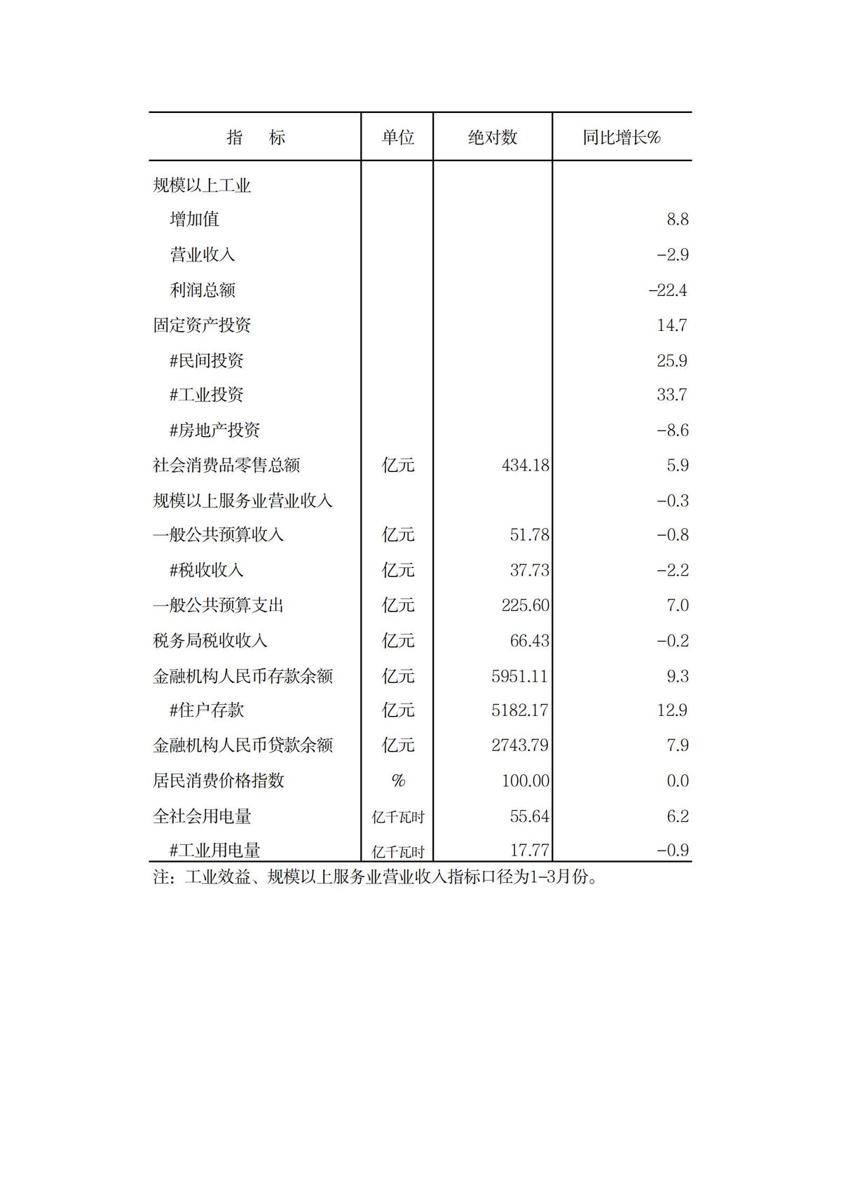 2024年元-4月全市主要经济指标