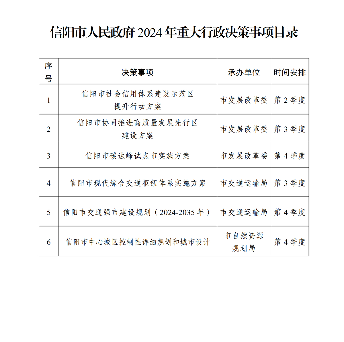 信阳市人民政府2024年重大行政决策事项目录