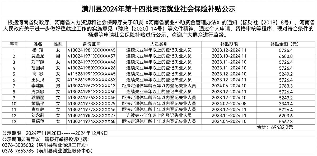 潢川县2024年第十四批灵活就业社会保险补贴公示