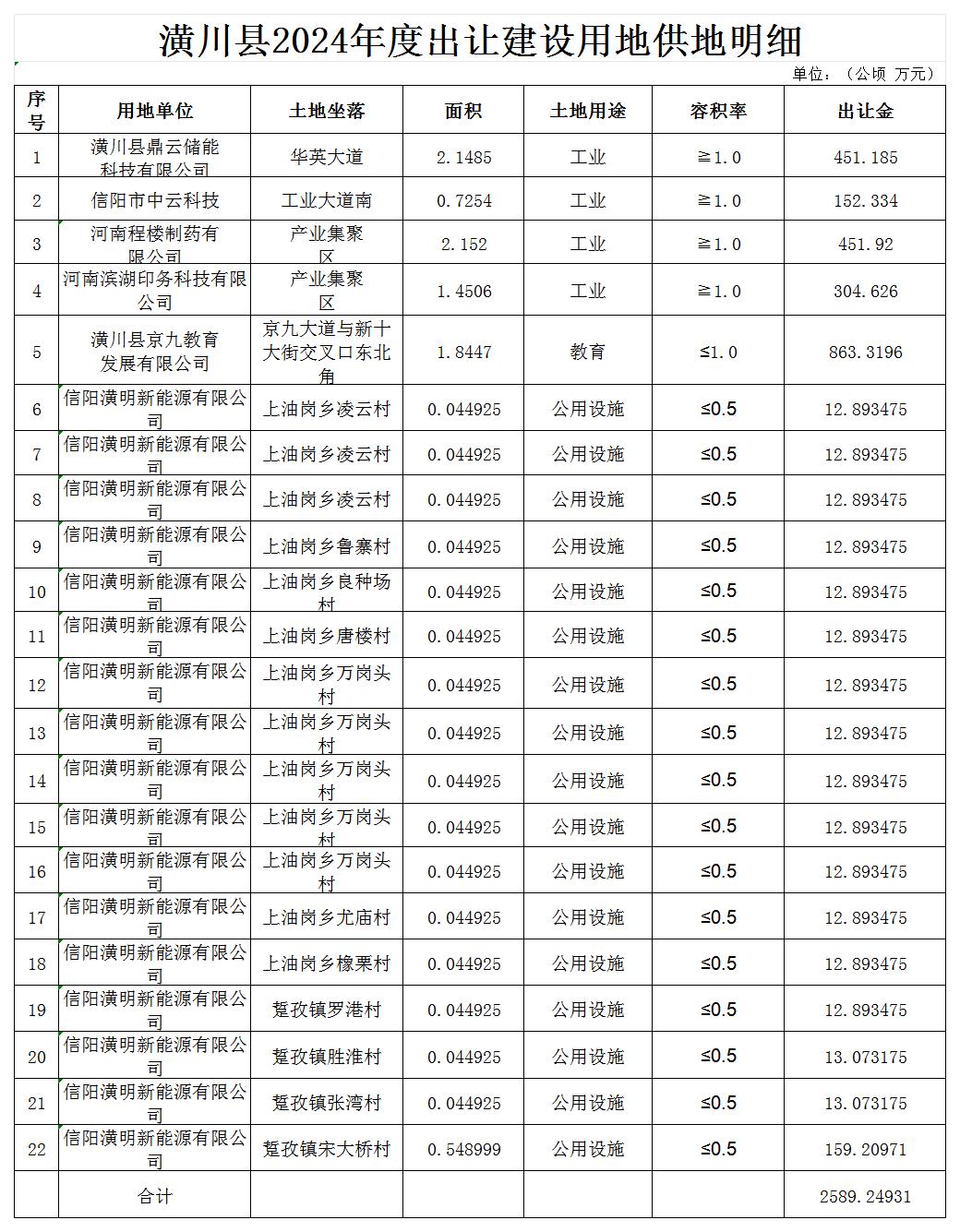 潢川县2024年度出让建设用地供地明细