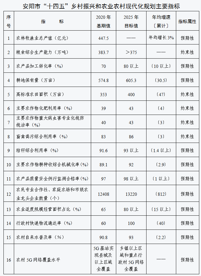 安阳市人民政府关于印发安阳市“十四五”乡村振兴和农业农村现代化规划的通知