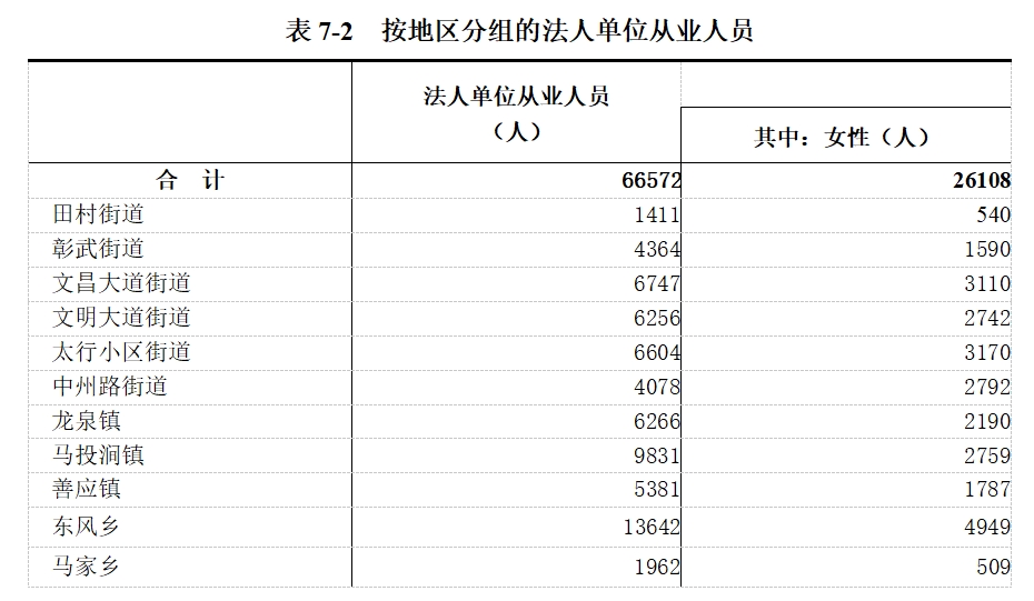 龙安区第五次全国经济普查公报（第七号）——分区域单位和从业人员情况
