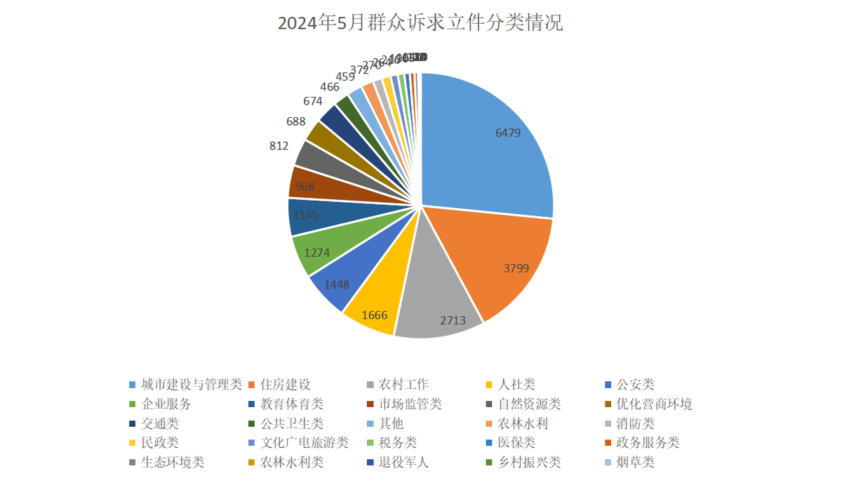 2024年5月群众诉求立件分类情况