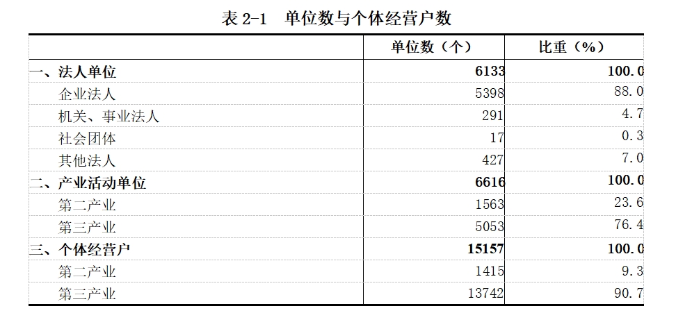 龙安区第五次全国经济普查公报（第二号）——单位基本情况