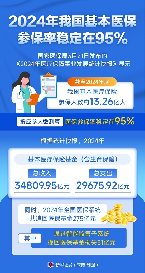 2024年我国基本医保参保率稳定在95%