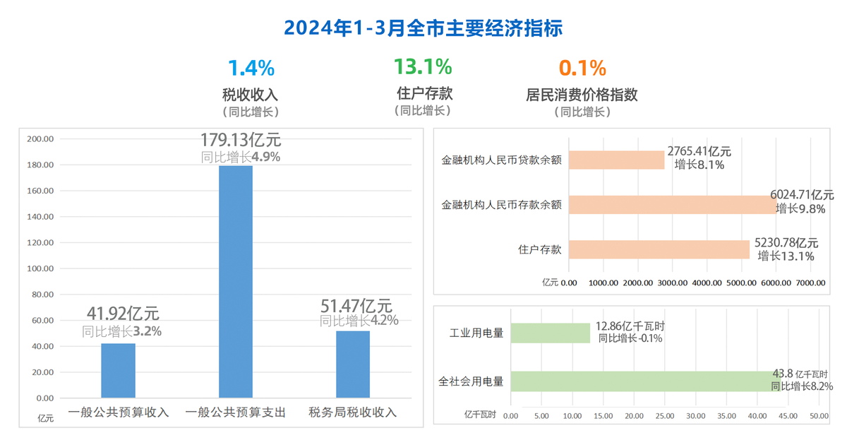 2024年元-3月全市主要经济指标