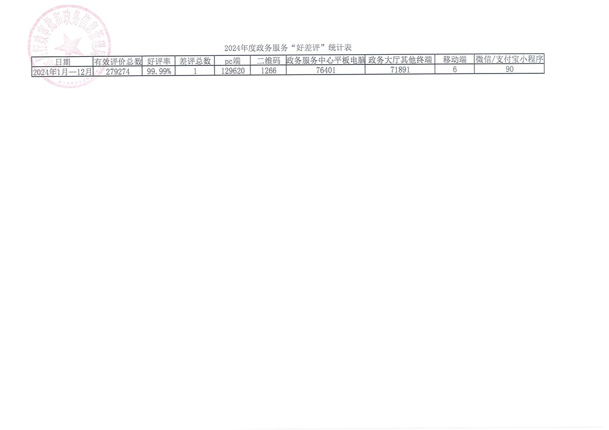 南樂(lè)縣2024年度政務(wù)服務(wù)“好差評(píng)”結(jié)果公示