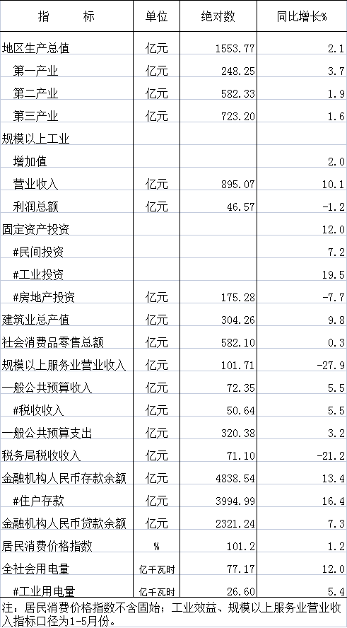 2022年元-6月份全市主要经济指标