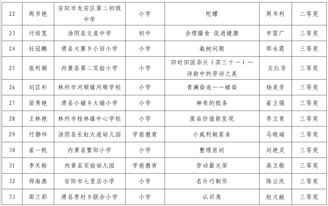 2025年度安阳市中小学劳动教育优质课评选结果公布
