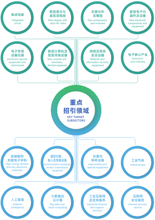 电子信息产业