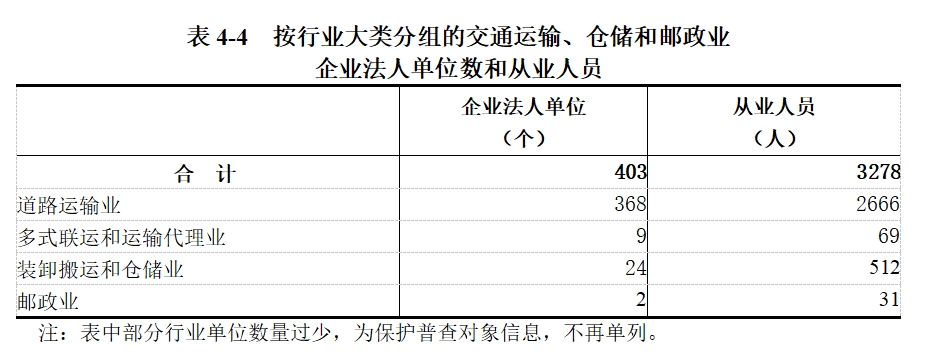 龙安区第五次全国经济普查公报（第四号）——第三产业基本情况之一