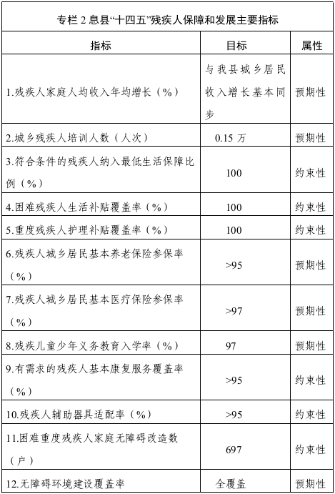 息县人民政府关于印发息县“十四五”残疾人保障和发展规划的通知