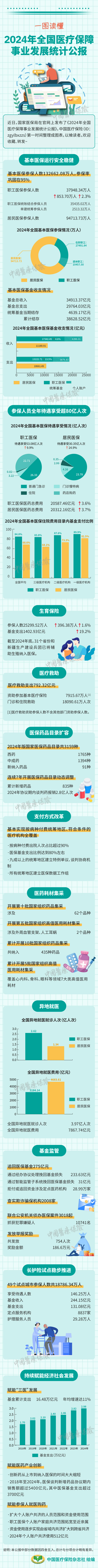 一图读懂丨2024年全国医疗保障事业发展统计公报
